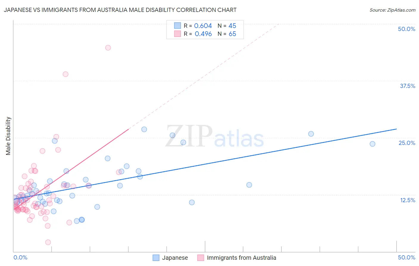 Japanese vs Immigrants from Australia Male Disability
