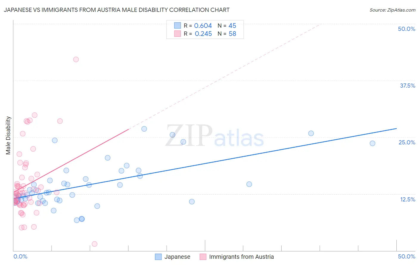 Japanese vs Immigrants from Austria Male Disability