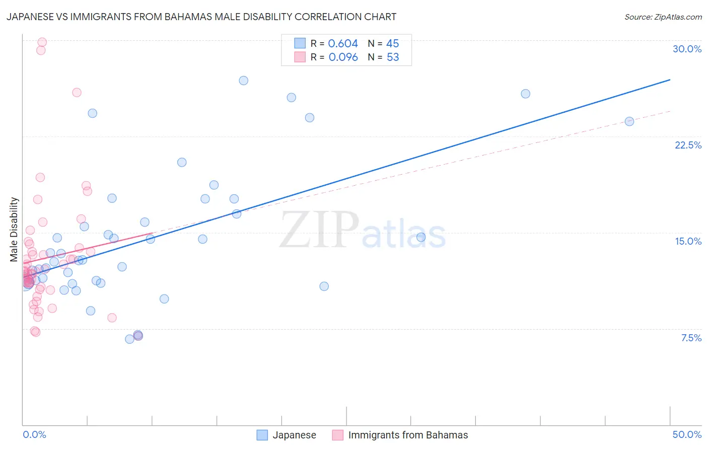 Japanese vs Immigrants from Bahamas Male Disability