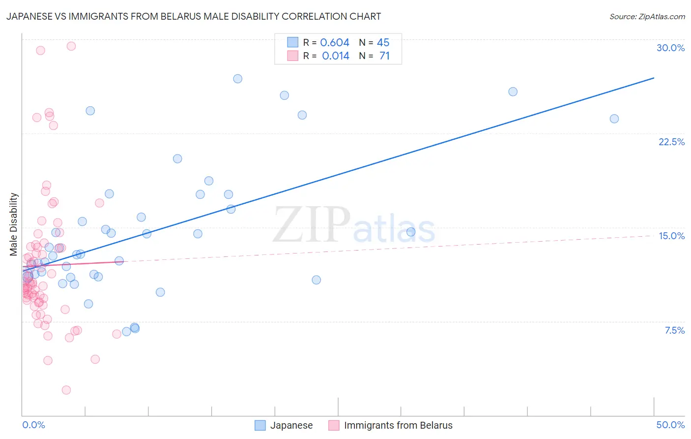 Japanese vs Immigrants from Belarus Male Disability