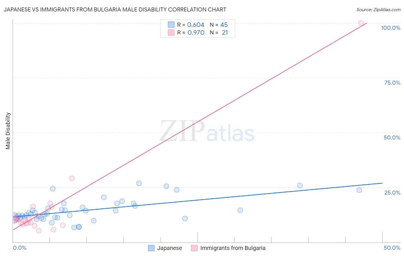 Japanese vs Immigrants from Bulgaria Male Disability