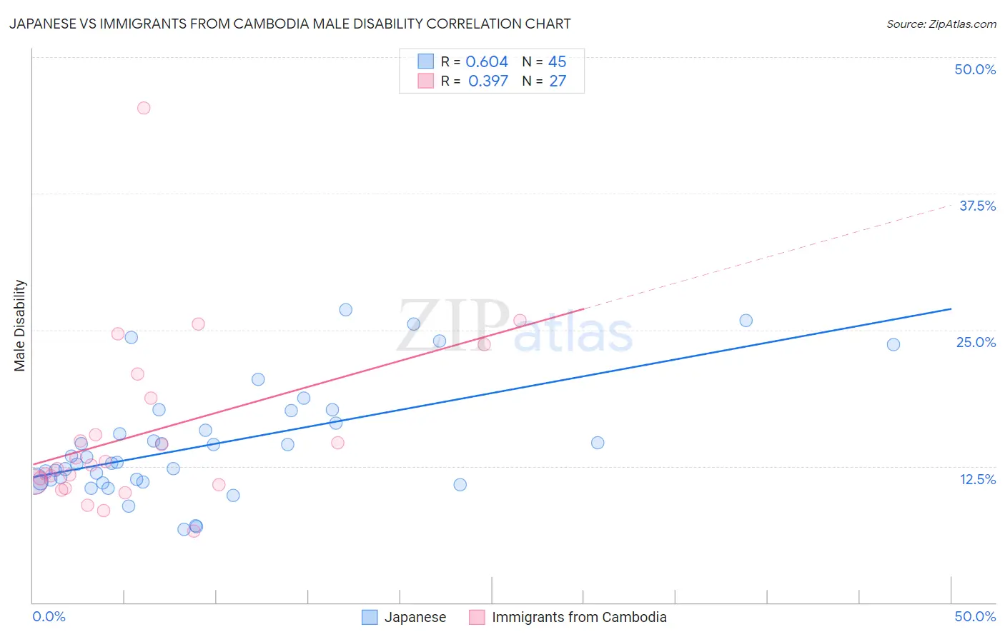 Japanese vs Immigrants from Cambodia Male Disability