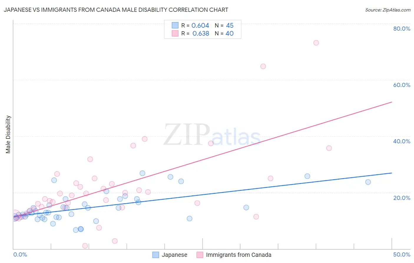 Japanese vs Immigrants from Canada Male Disability