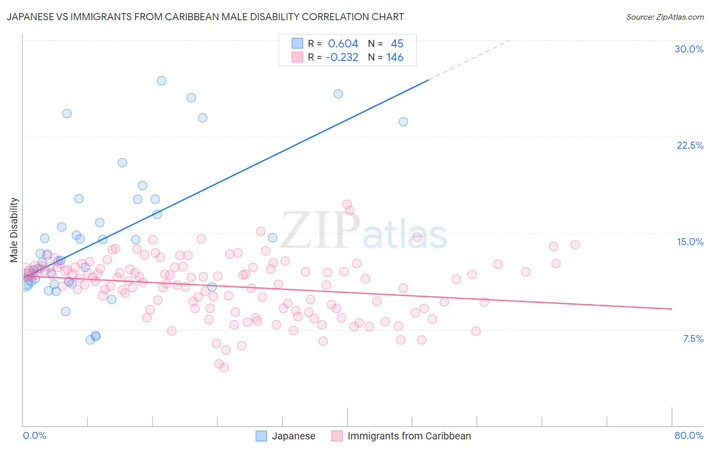 Japanese vs Immigrants from Caribbean Male Disability