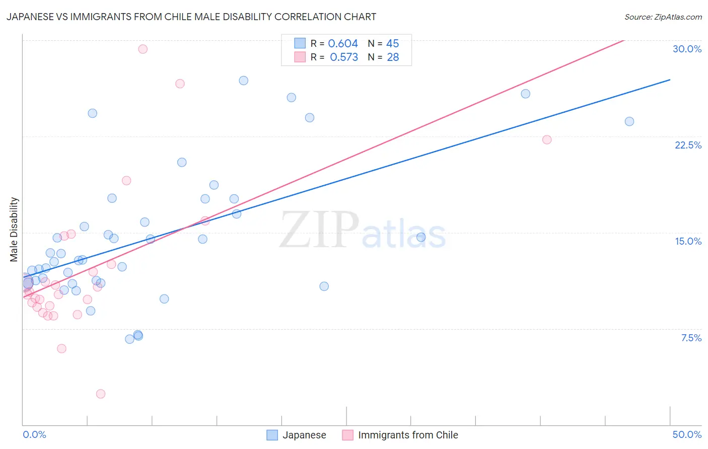 Japanese vs Immigrants from Chile Male Disability