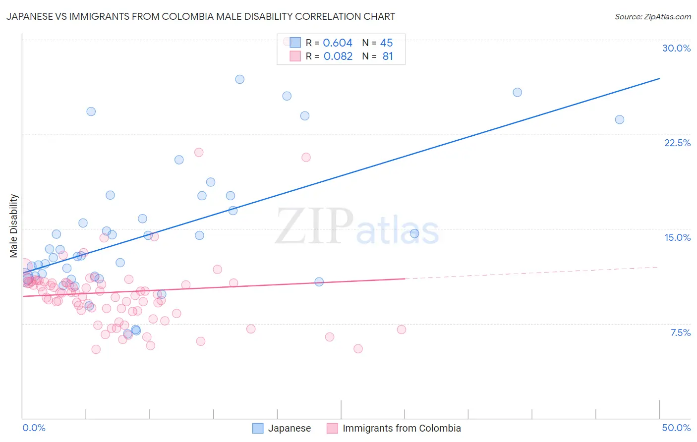 Japanese vs Immigrants from Colombia Male Disability