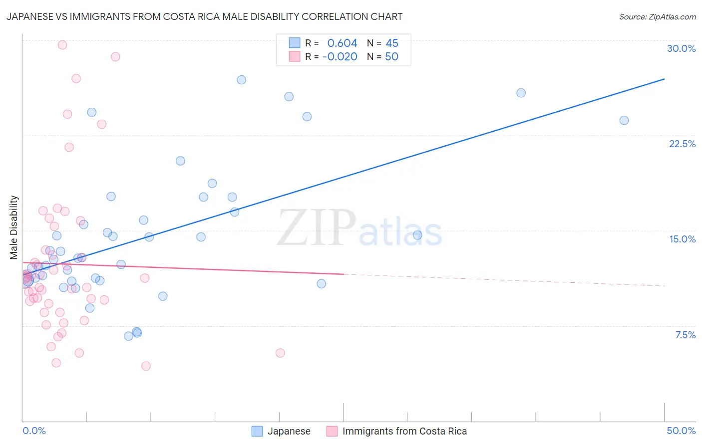 Japanese vs Immigrants from Costa Rica Male Disability