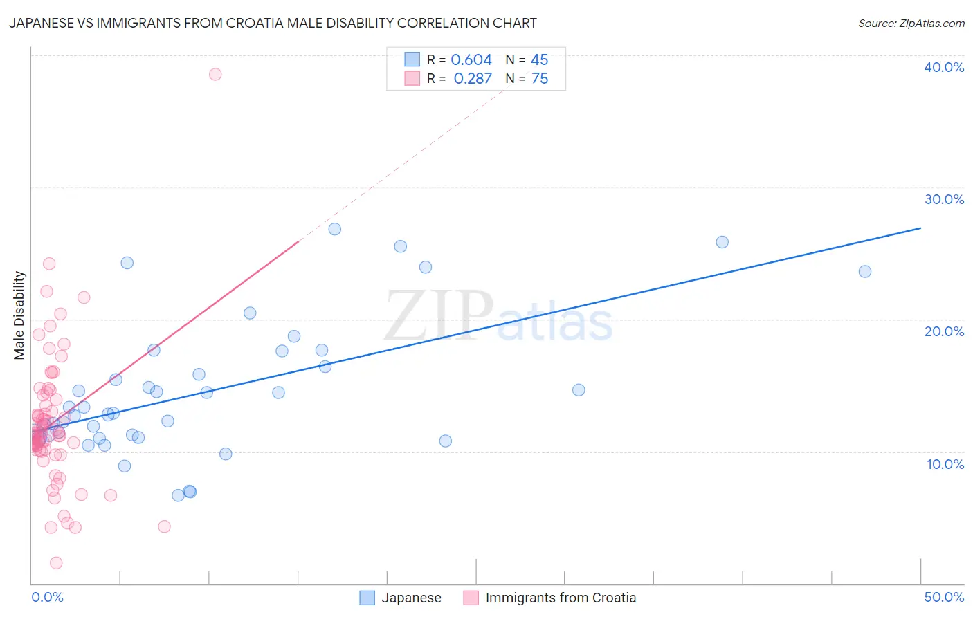 Japanese vs Immigrants from Croatia Male Disability