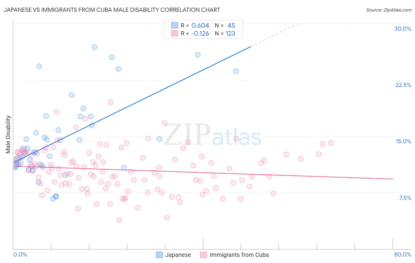 Japanese vs Immigrants from Cuba Male Disability