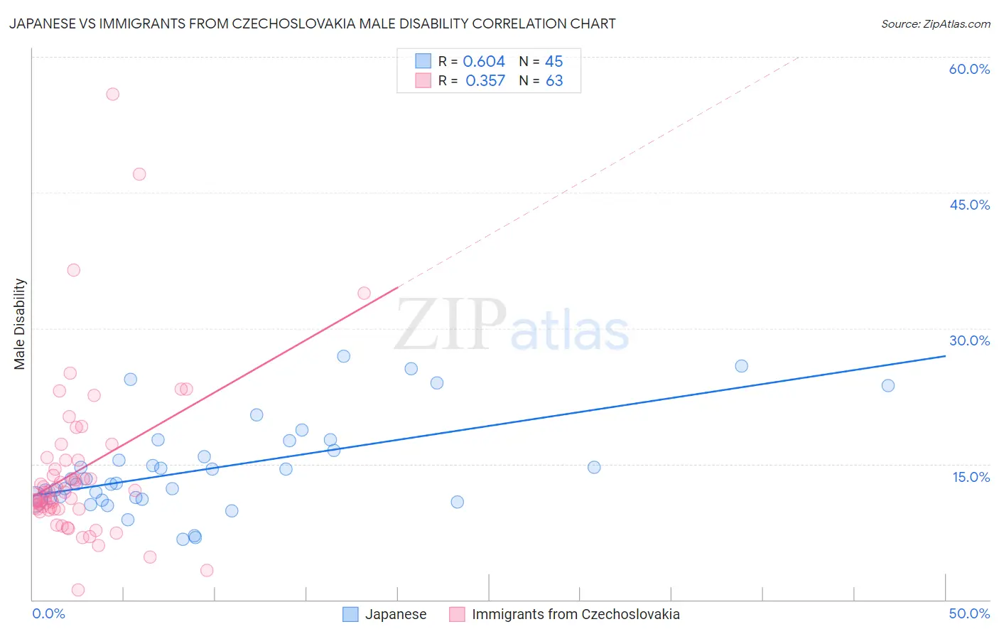 Japanese vs Immigrants from Czechoslovakia Male Disability