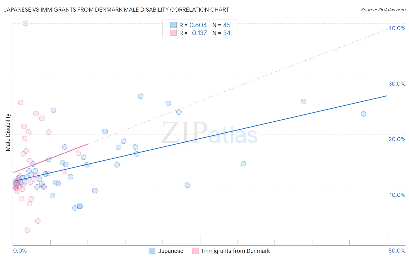 Japanese vs Immigrants from Denmark Male Disability