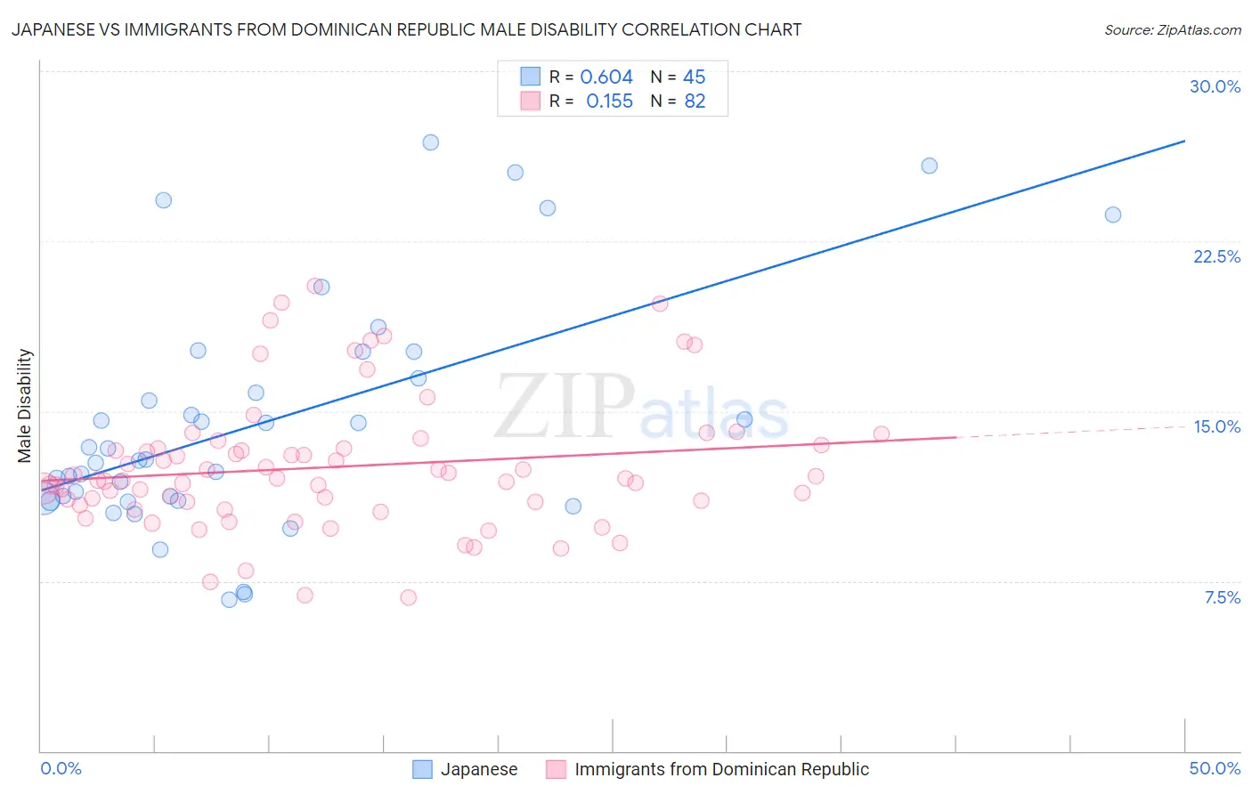 Japanese vs Immigrants from Dominican Republic Male Disability