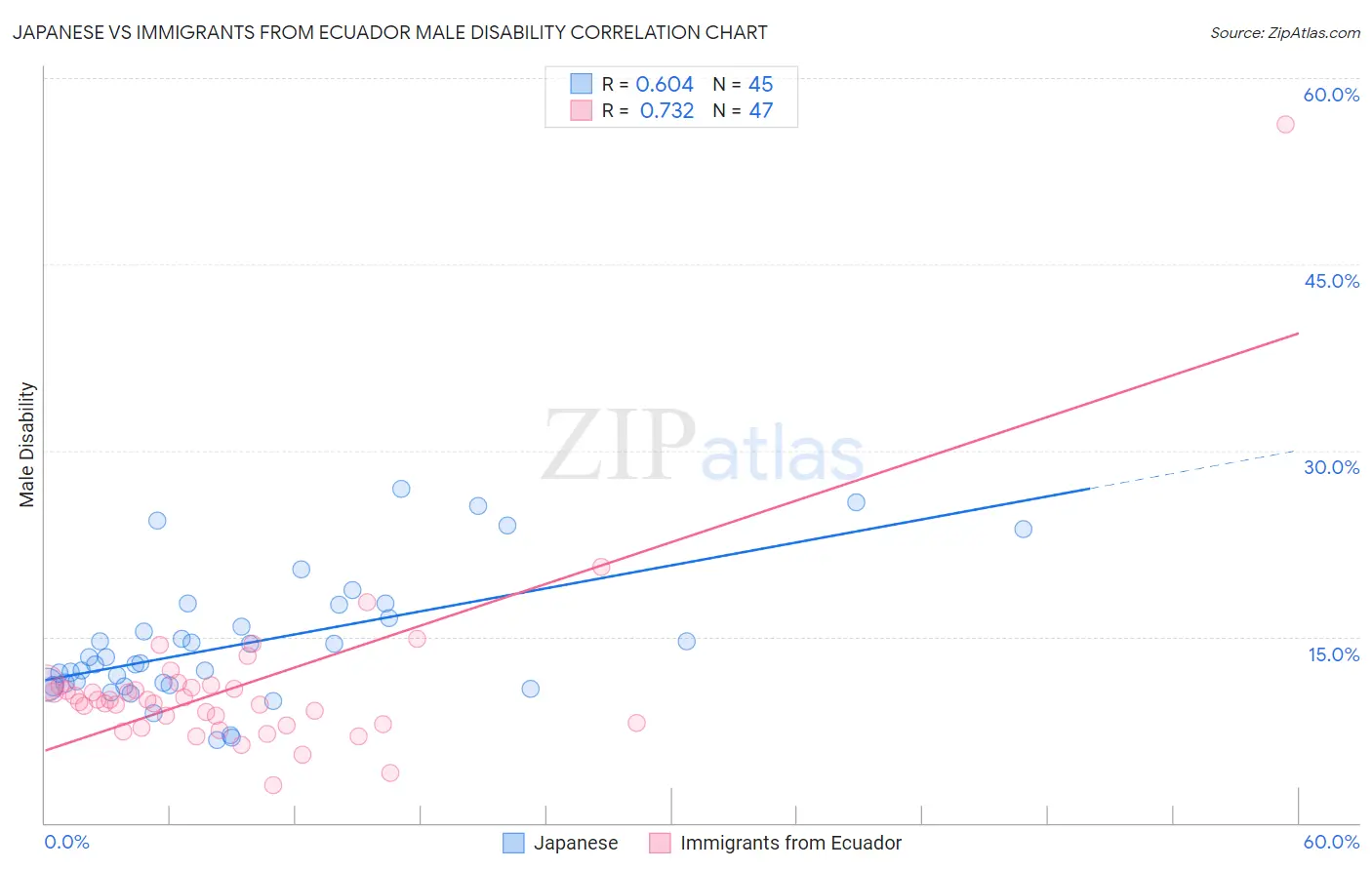 Japanese vs Immigrants from Ecuador Male Disability