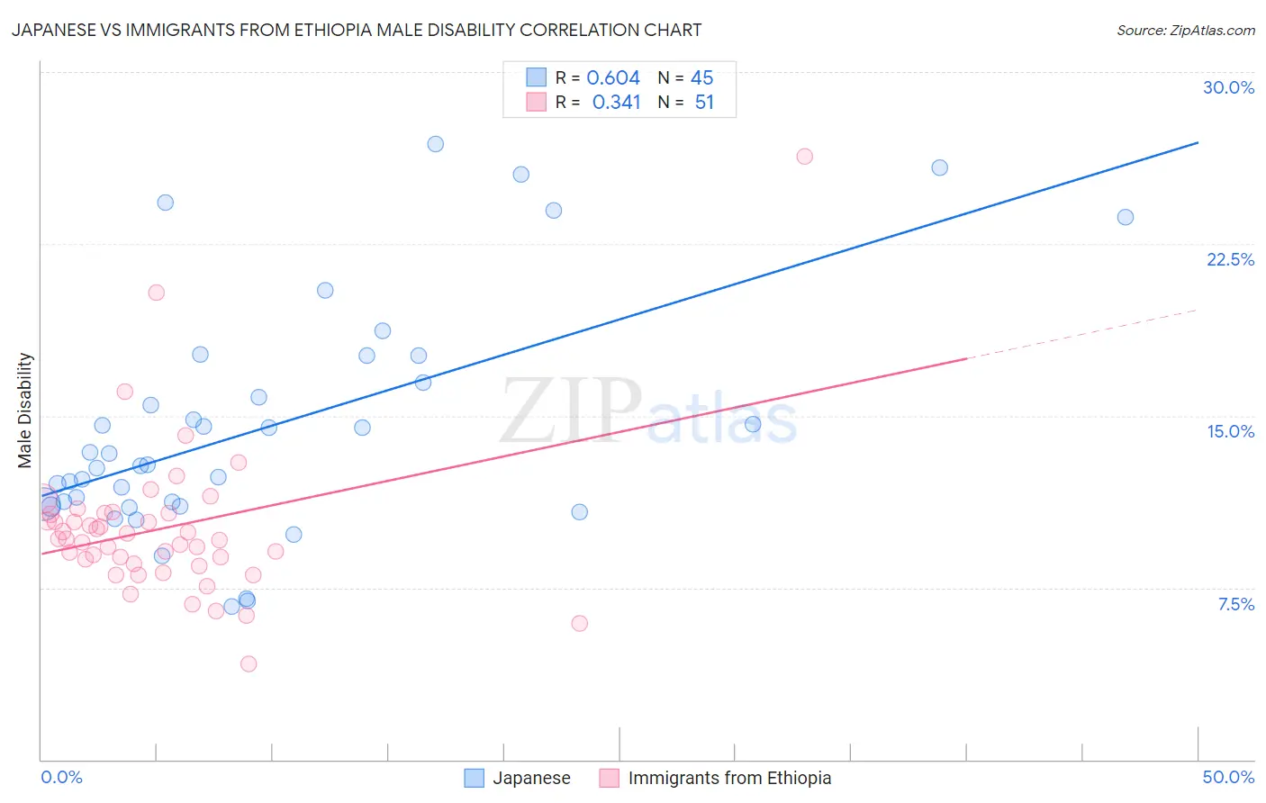 Japanese vs Immigrants from Ethiopia Male Disability