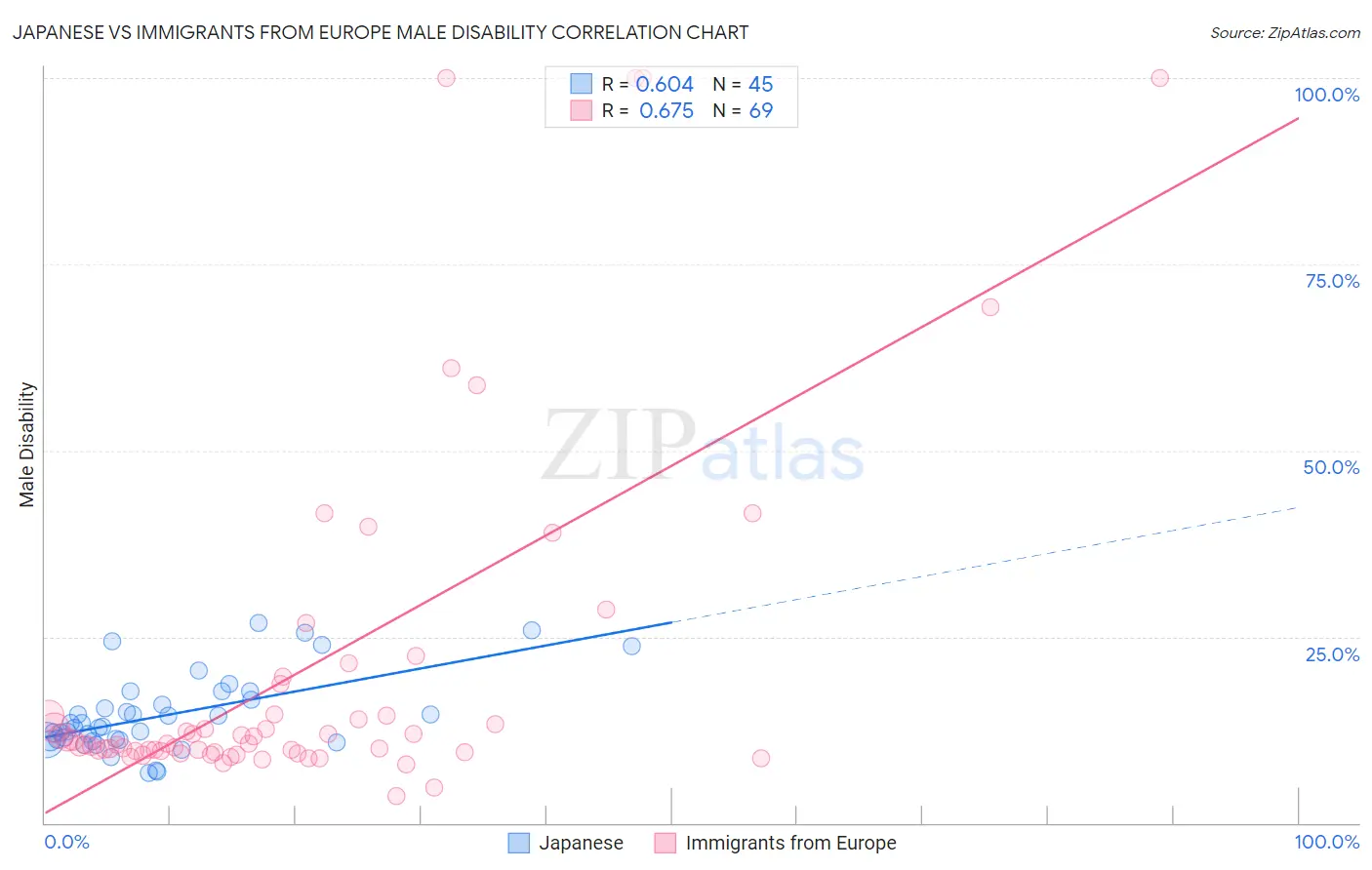 Japanese vs Immigrants from Europe Male Disability