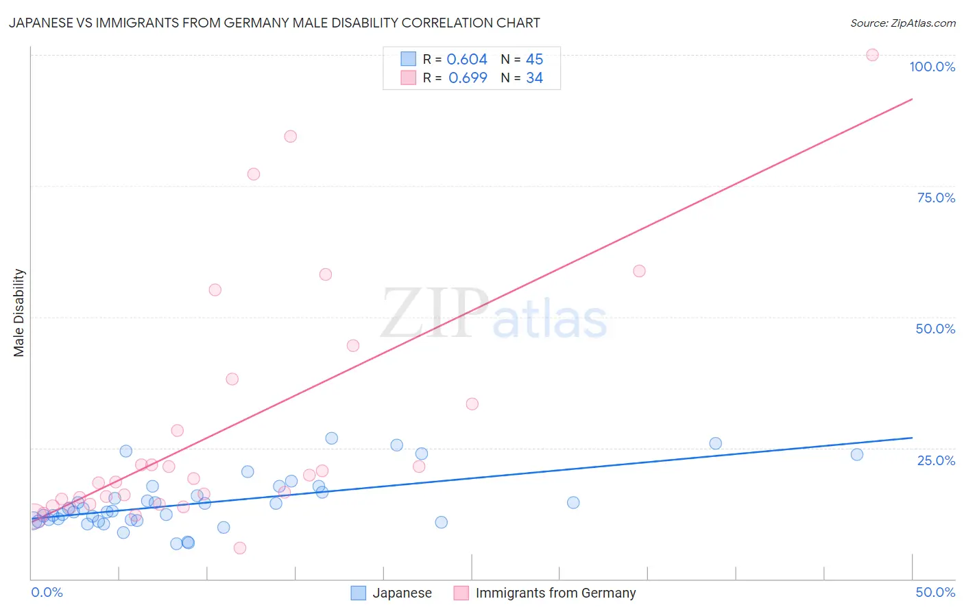 Japanese vs Immigrants from Germany Male Disability