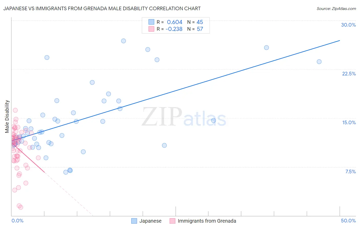 Japanese vs Immigrants from Grenada Male Disability