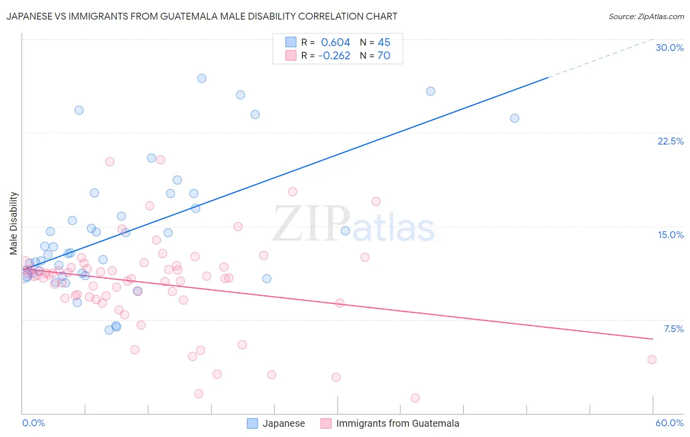Japanese vs Immigrants from Guatemala Male Disability