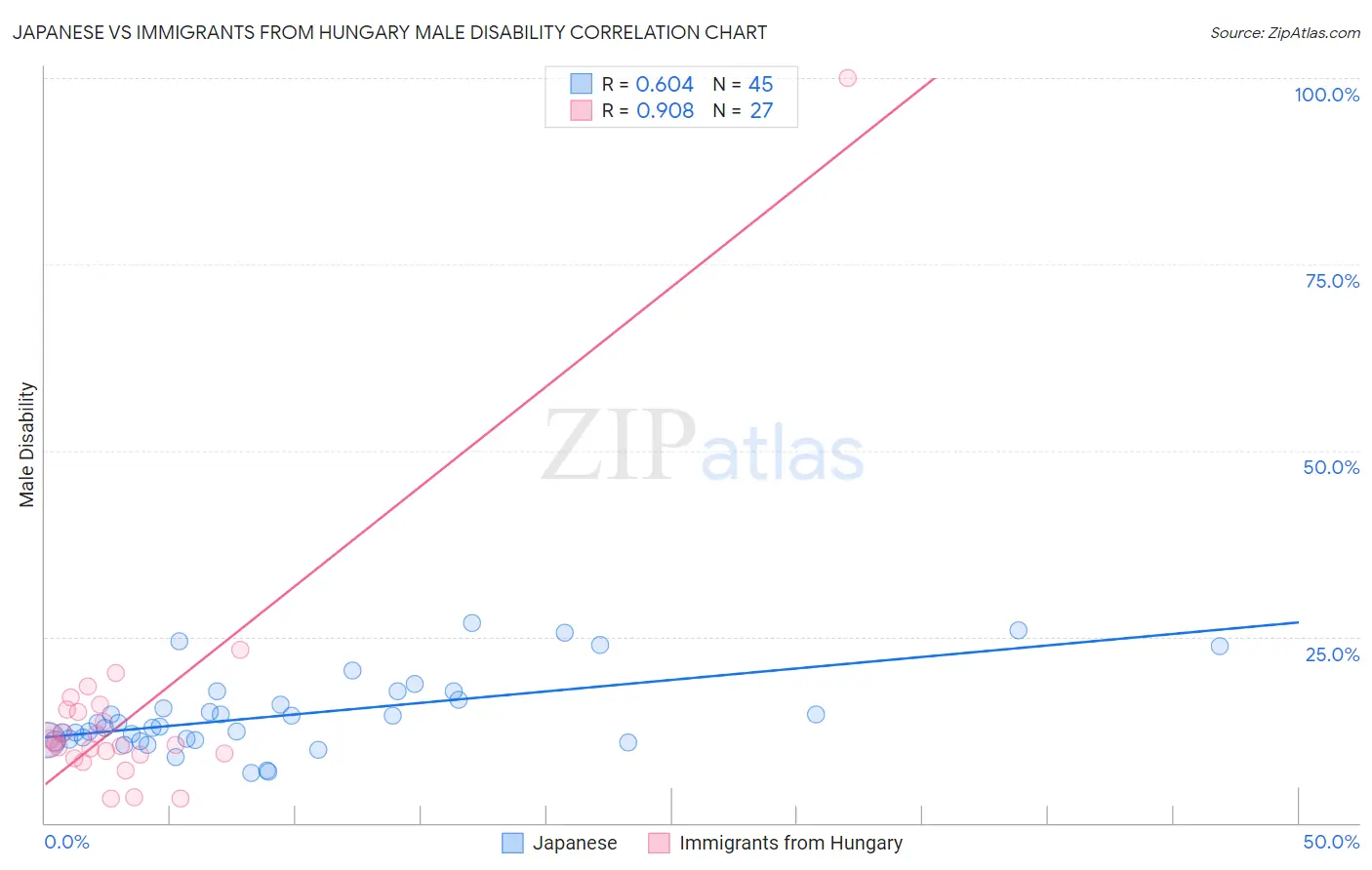 Japanese vs Immigrants from Hungary Male Disability
