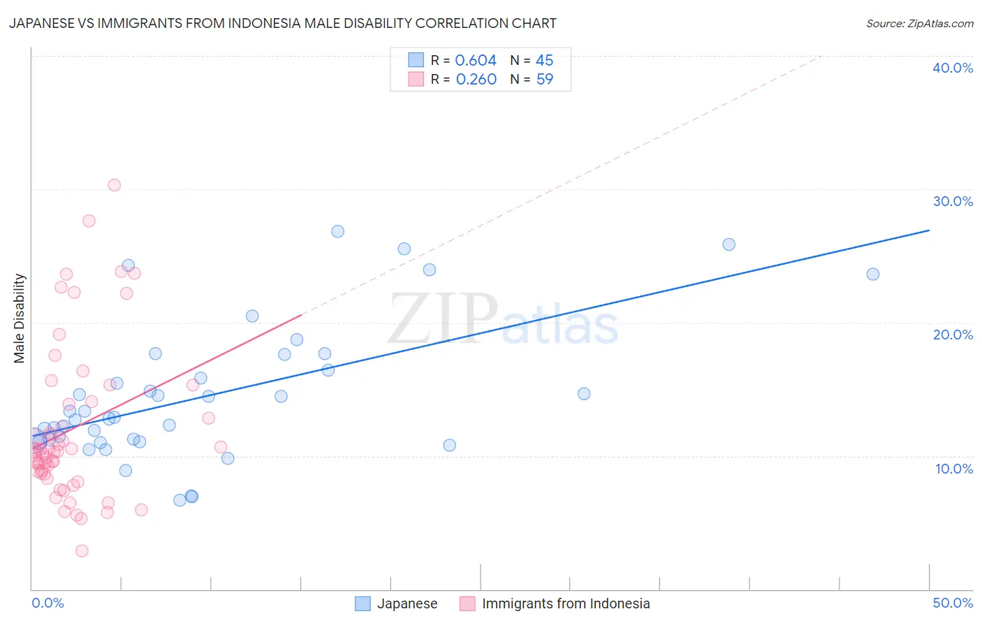 Japanese vs Immigrants from Indonesia Male Disability