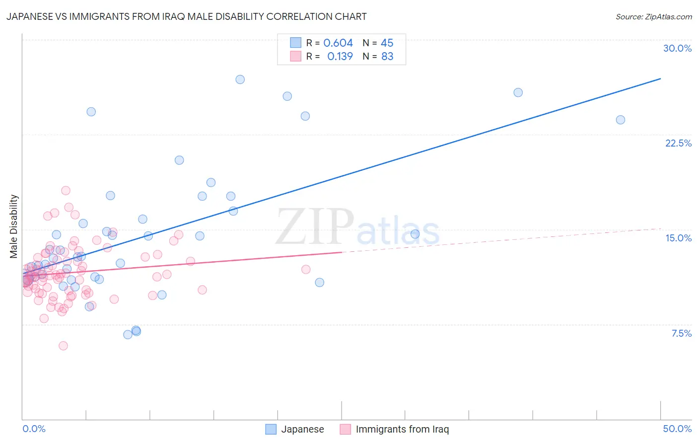 Japanese vs Immigrants from Iraq Male Disability