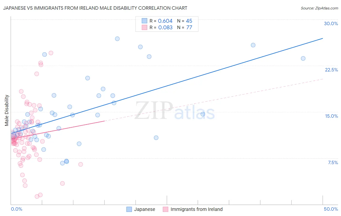 Japanese vs Immigrants from Ireland Male Disability