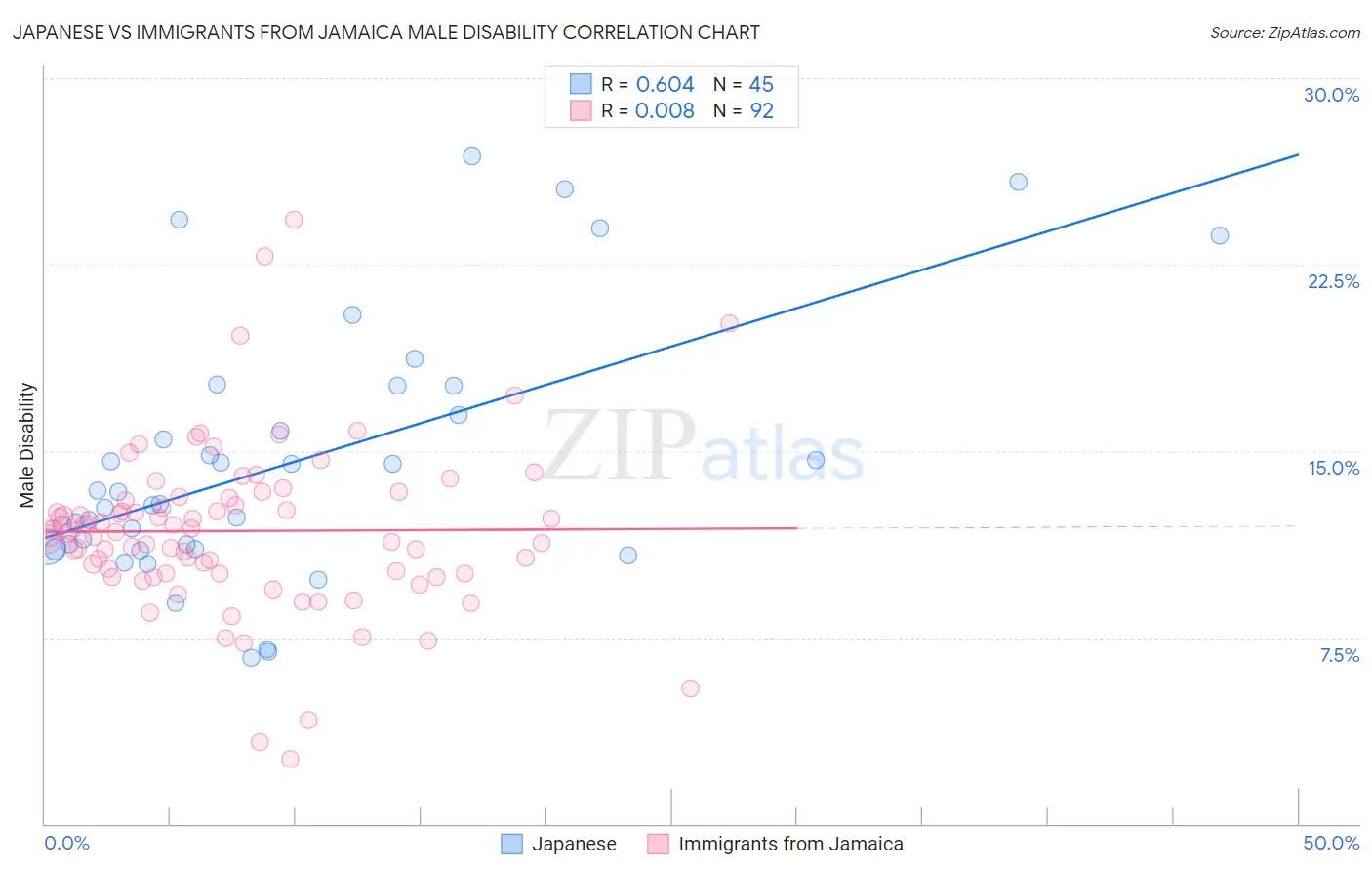 Japanese vs Immigrants from Jamaica Male Disability