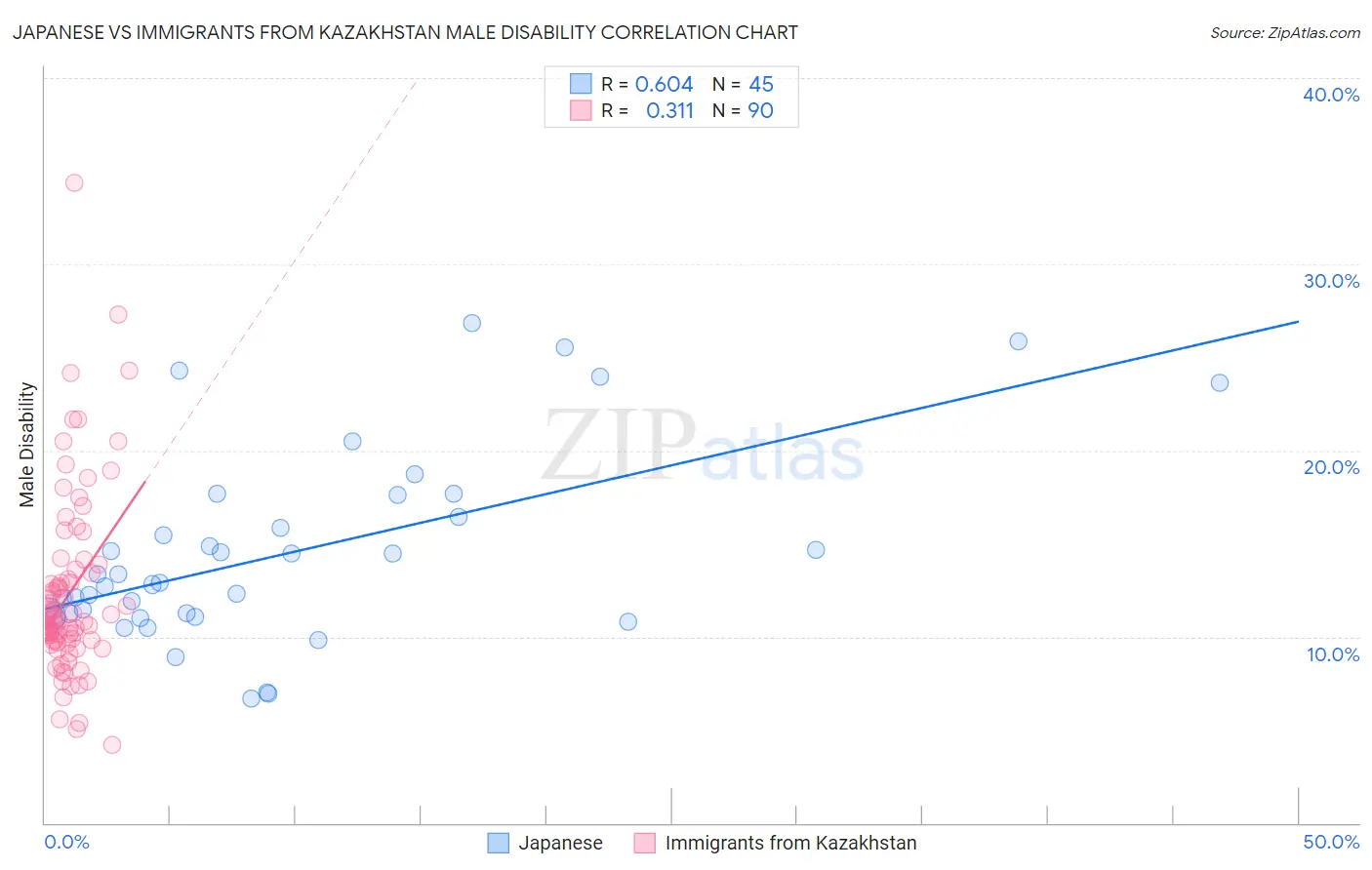 Japanese vs Immigrants from Kazakhstan Male Disability