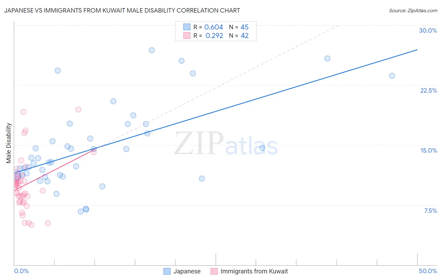 Japanese vs Immigrants from Kuwait Male Disability