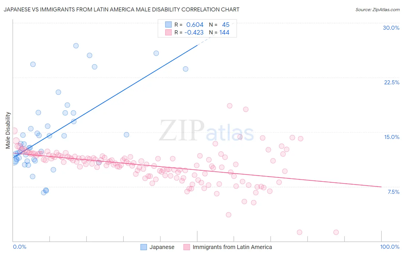 Japanese vs Immigrants from Latin America Male Disability