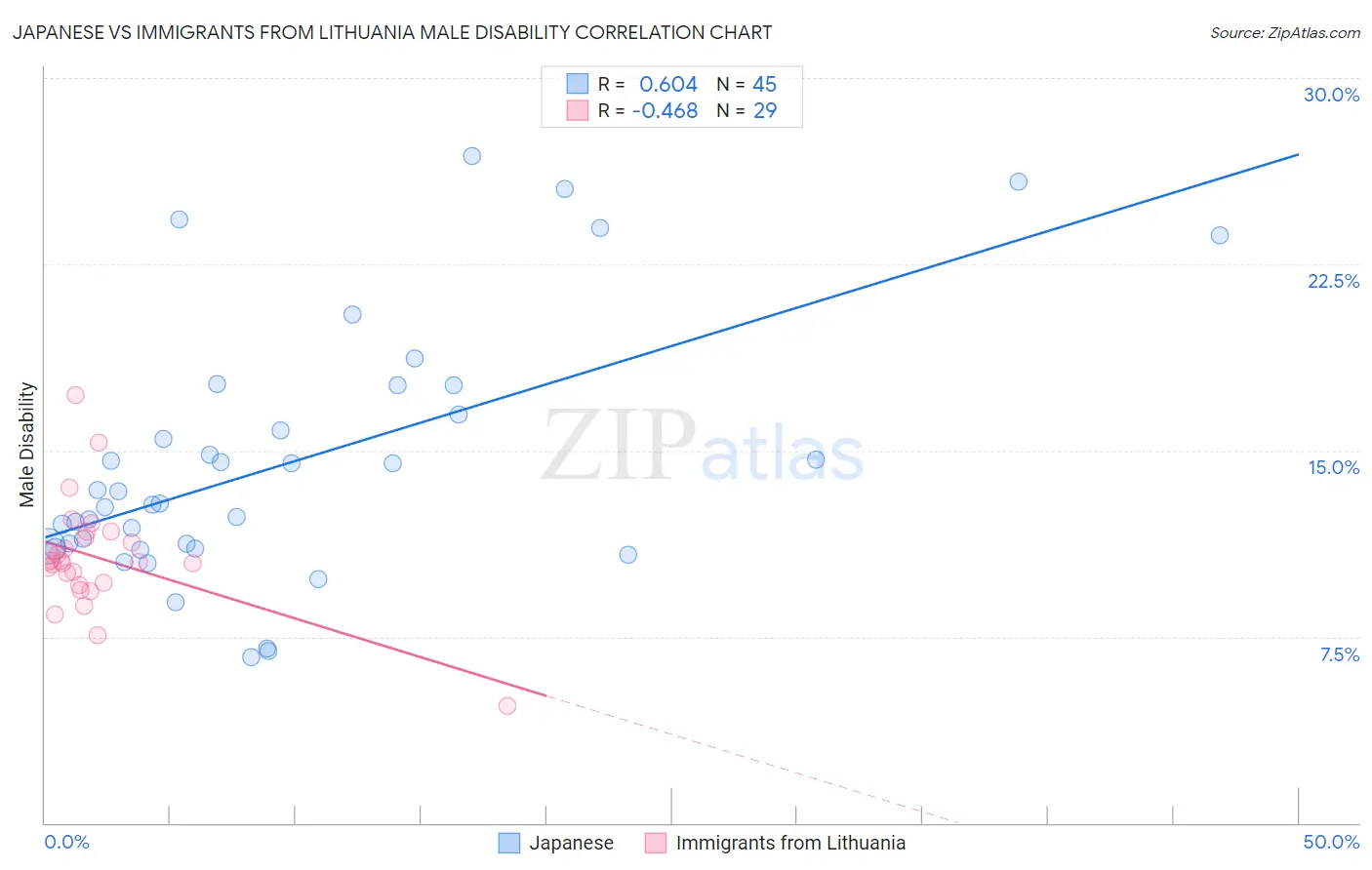 Japanese vs Immigrants from Lithuania Male Disability