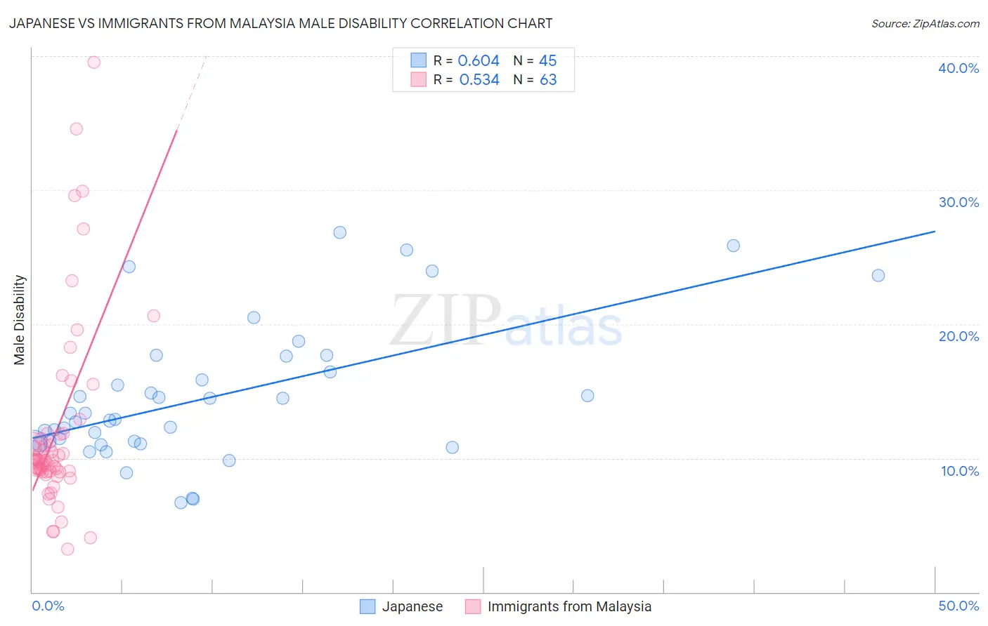 Japanese vs Immigrants from Malaysia Male Disability