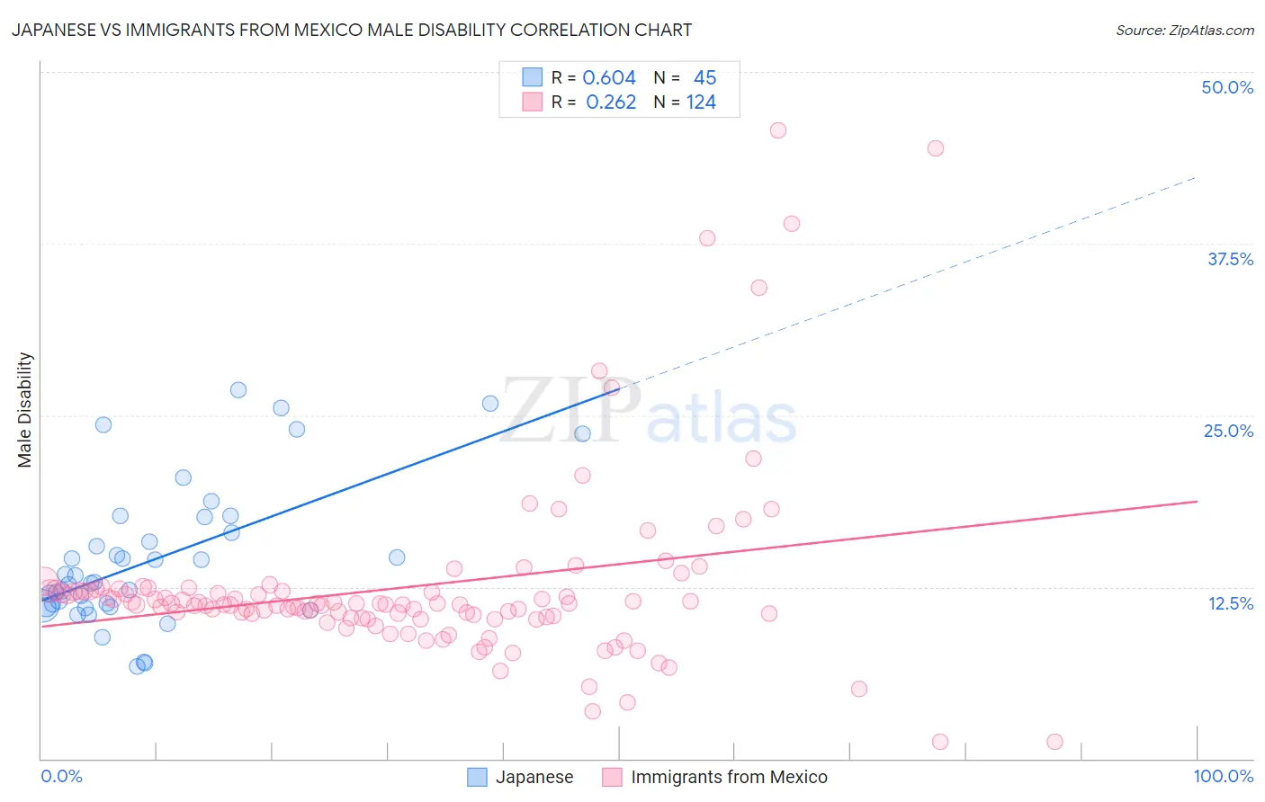 Japanese vs Immigrants from Mexico Male Disability