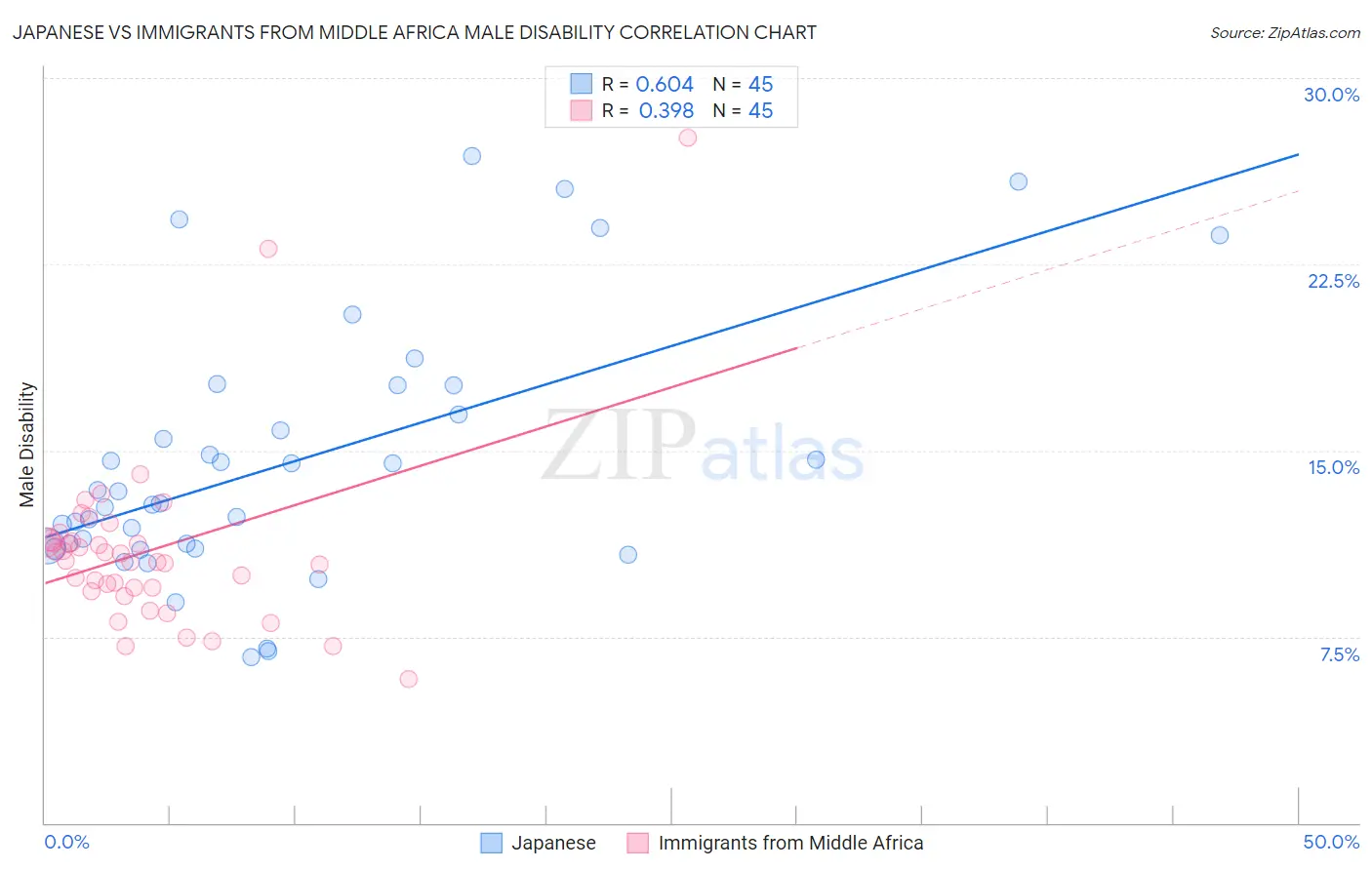 Japanese vs Immigrants from Middle Africa Male Disability