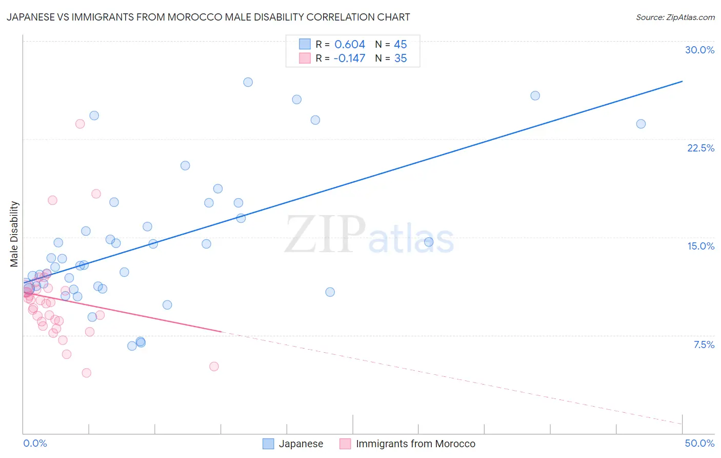 Japanese vs Immigrants from Morocco Male Disability