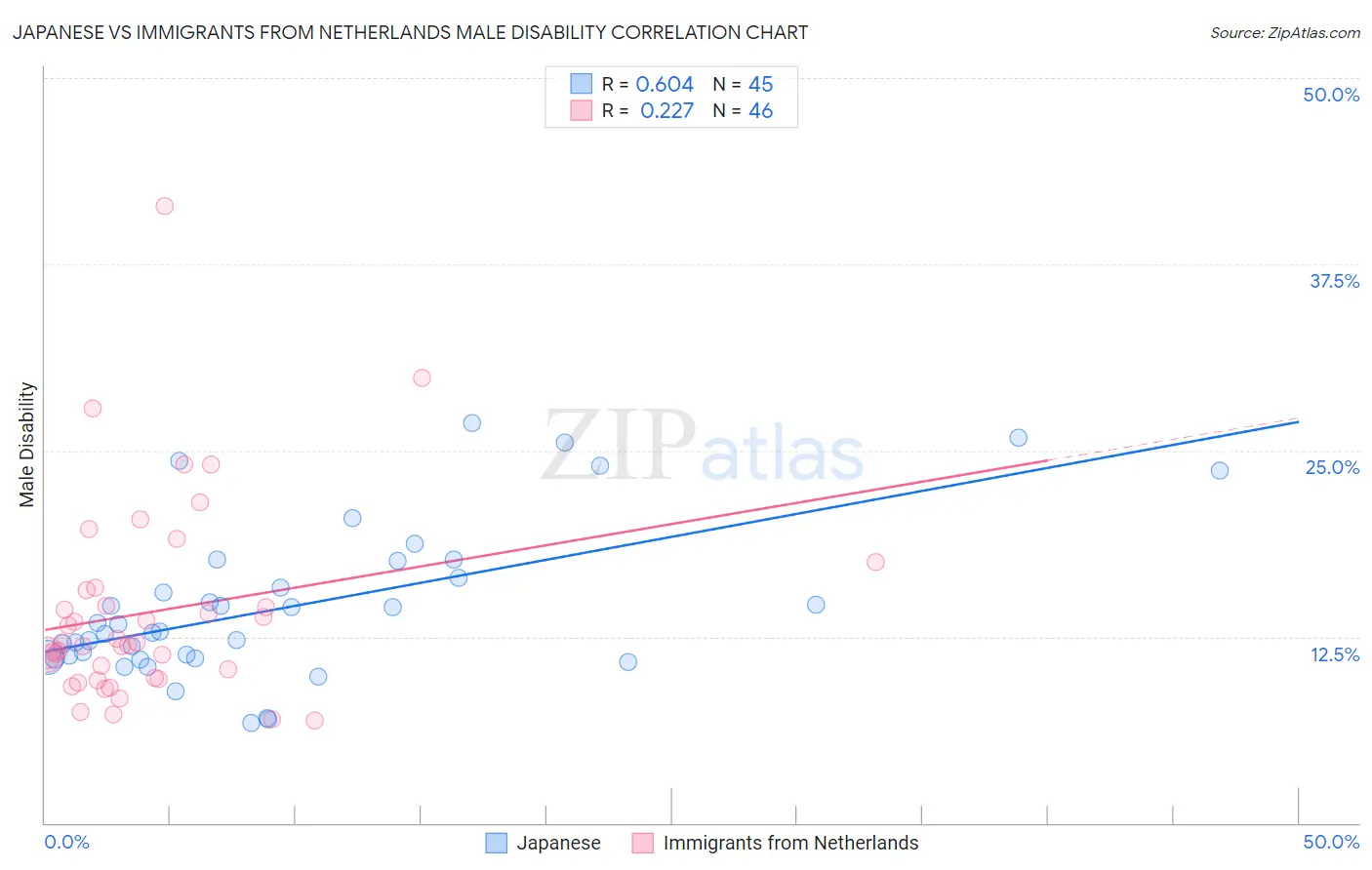 Japanese vs Immigrants from Netherlands Male Disability