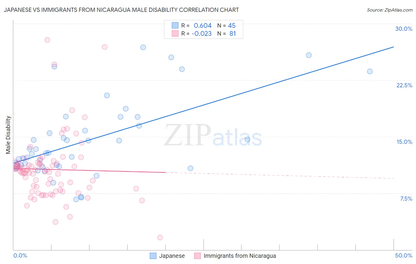 Japanese vs Immigrants from Nicaragua Male Disability