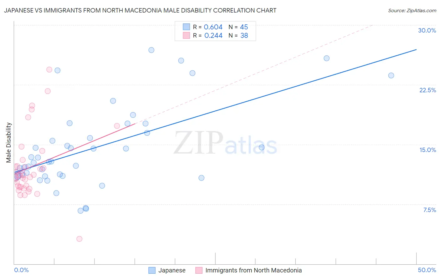 Japanese vs Immigrants from North Macedonia Male Disability