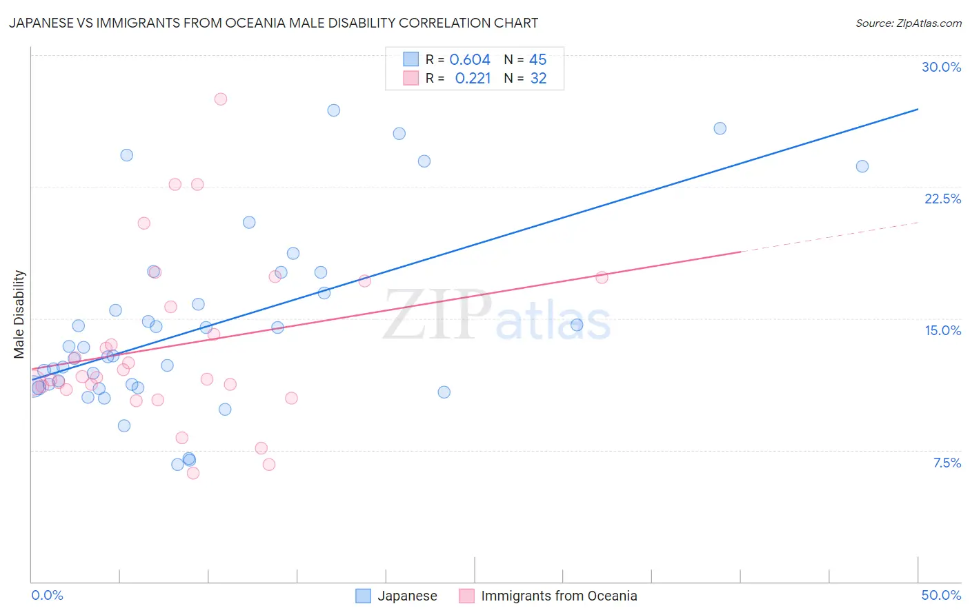 Japanese vs Immigrants from Oceania Male Disability