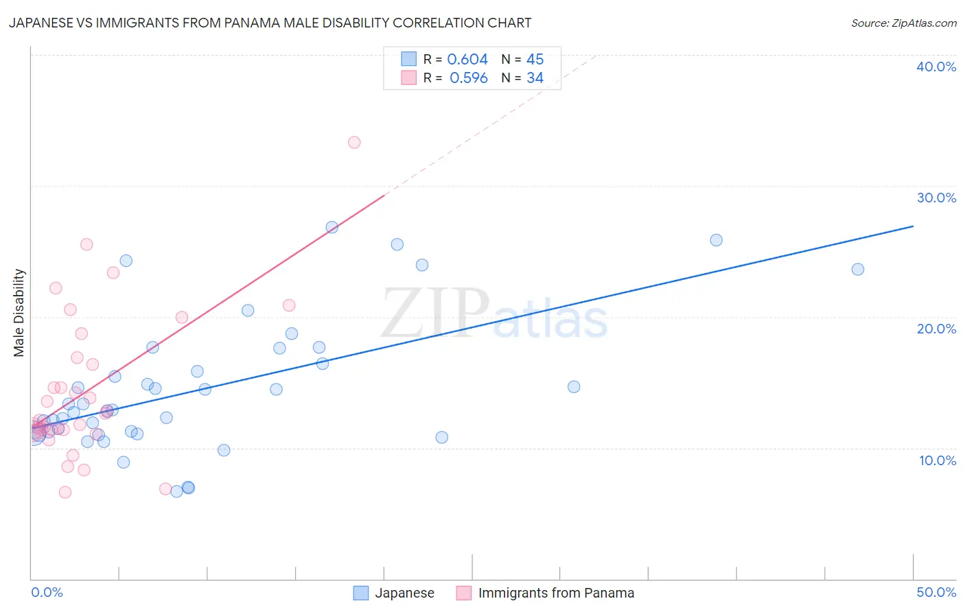 Japanese vs Immigrants from Panama Male Disability