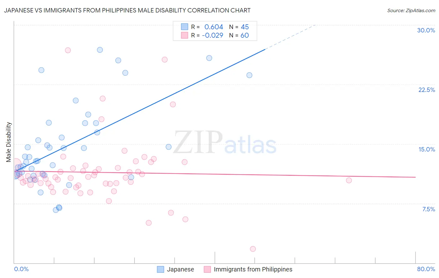 Japanese vs Immigrants from Philippines Male Disability