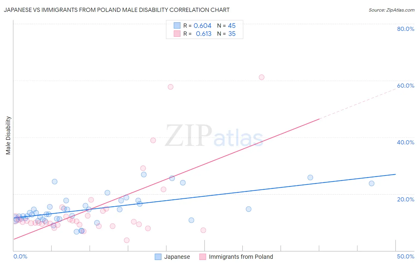 Japanese vs Immigrants from Poland Male Disability