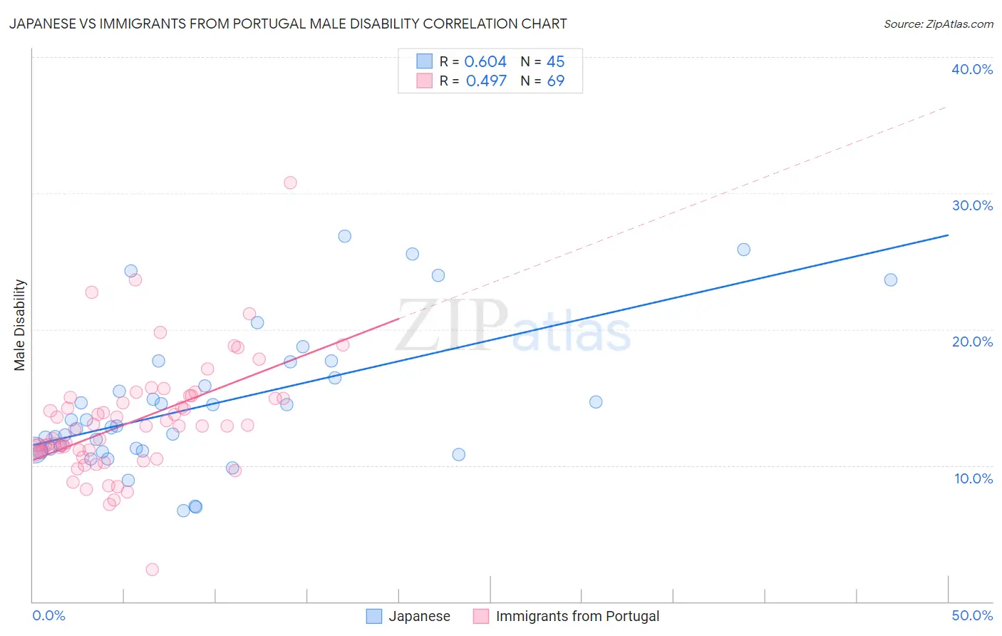 Japanese vs Immigrants from Portugal Male Disability