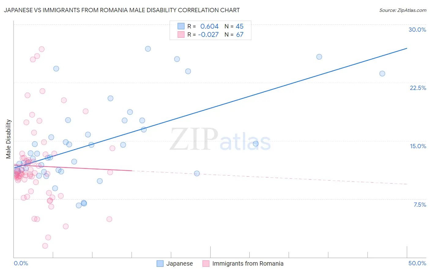 Japanese vs Immigrants from Romania Male Disability