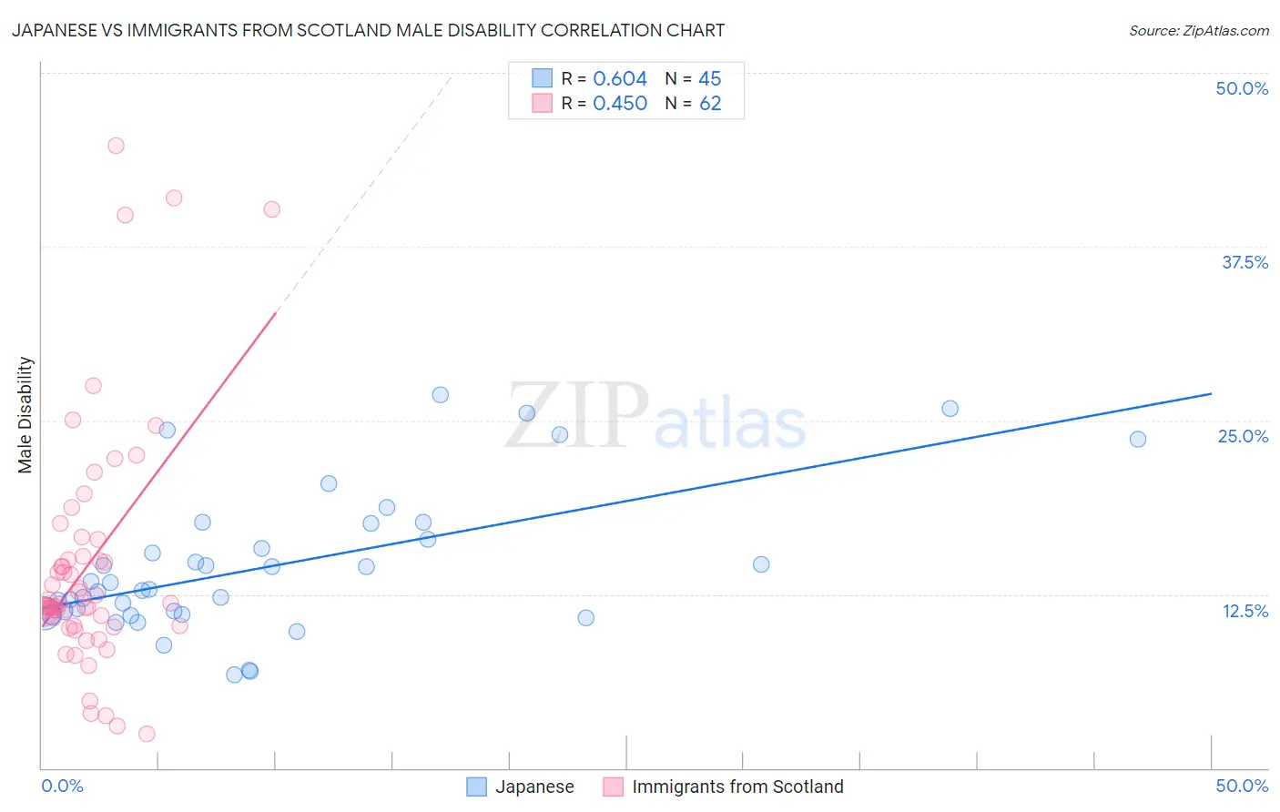 Japanese vs Immigrants from Scotland Male Disability
