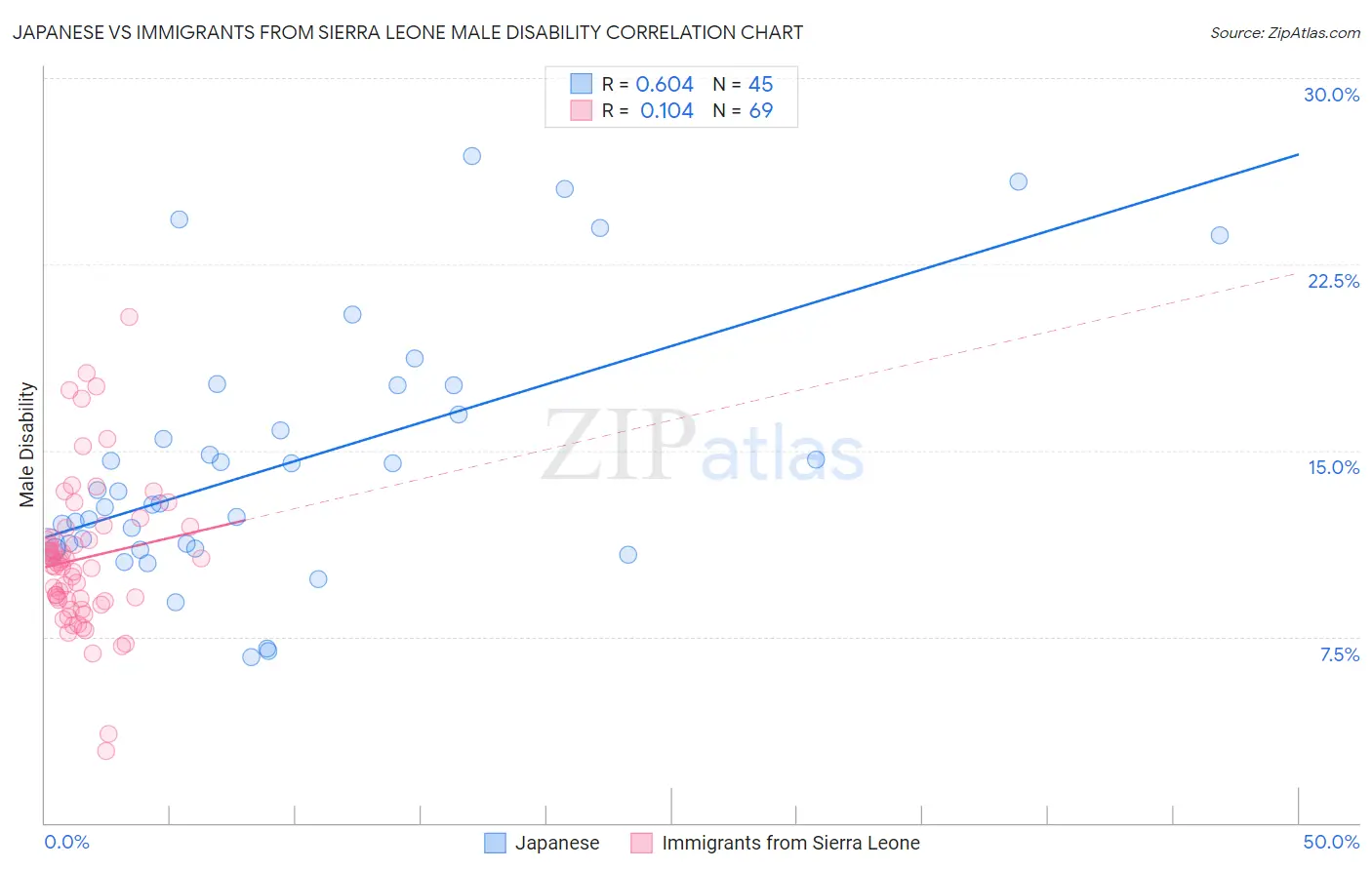 Japanese vs Immigrants from Sierra Leone Male Disability