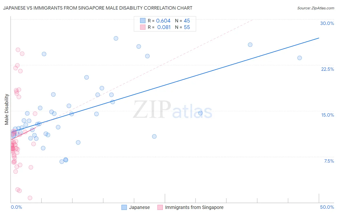 Japanese vs Immigrants from Singapore Male Disability