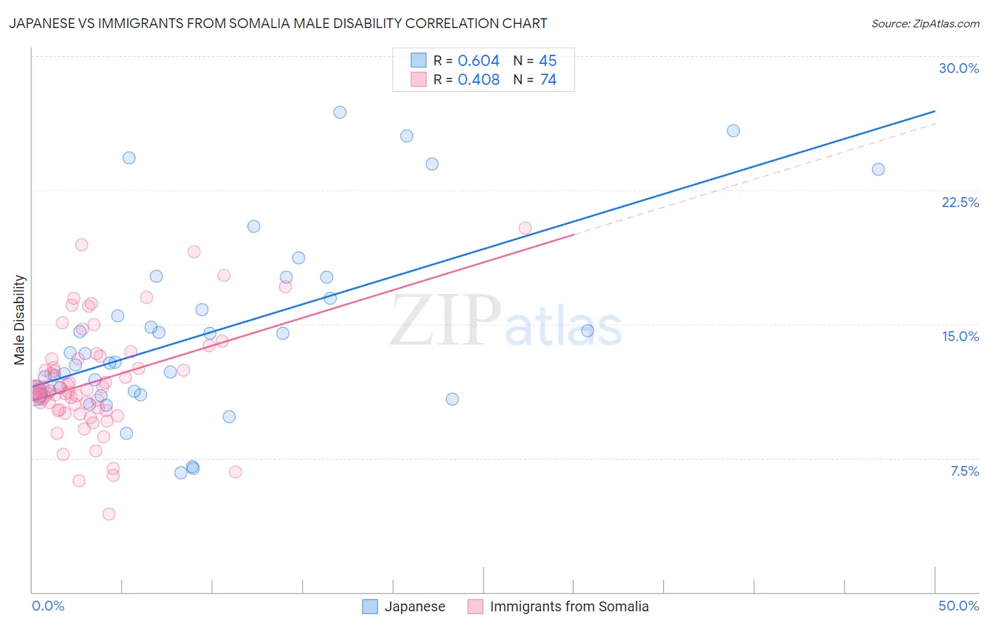 Japanese vs Immigrants from Somalia Male Disability