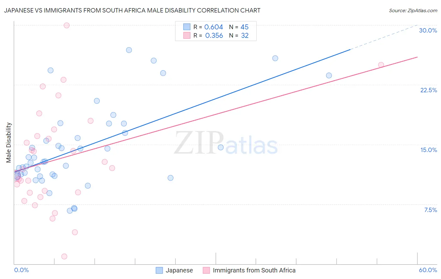 Japanese vs Immigrants from South Africa Male Disability