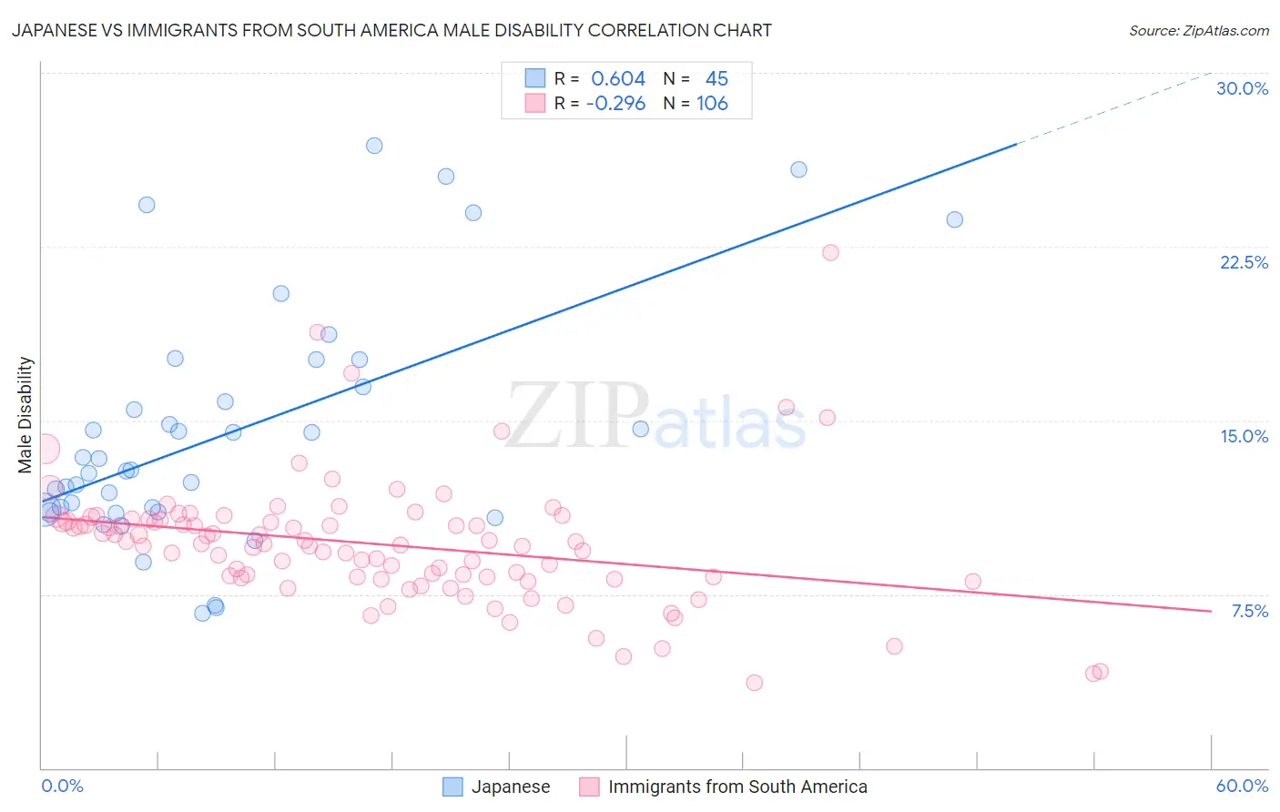 Japanese vs Immigrants from South America Male Disability